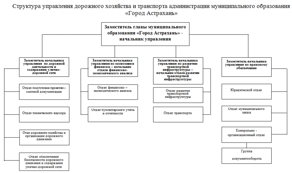 Муниципальное управление в екатеринбурге. Организационная структура МО. Структура управления образования города.
