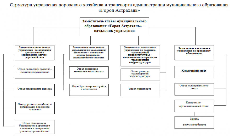 Администрация муниципального образования екатеринбург. Организационная структура МО. Структура управления образования города. Структура администрации МО город Астрахань. Структура управления города Сочи.