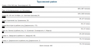 В опросе по благоустройству мест отдыха лидирует сквер в Военном городке