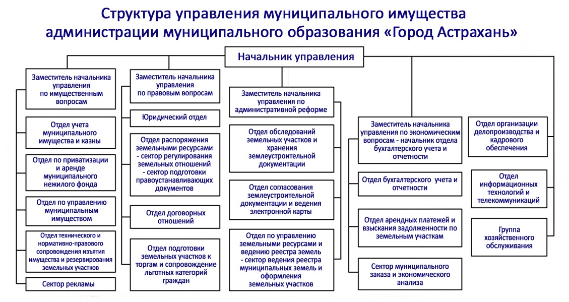 Органы управления в области образования. Структура администрации муниципального образования город Астрахань. Структура управления муниципальным управление города. Состав органов управления муниципального образования. Структура отдела образования муниципального района.