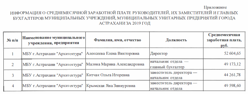 Какая заработная плата главного бухгалтера. Какая зарплата у начальника управления образования. Зарплата начальника. Оклад начальника отдела.